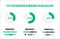 光学分拣机行业发展趋势：2024-2029年全球市场规模将以10.2%的CAGR增长