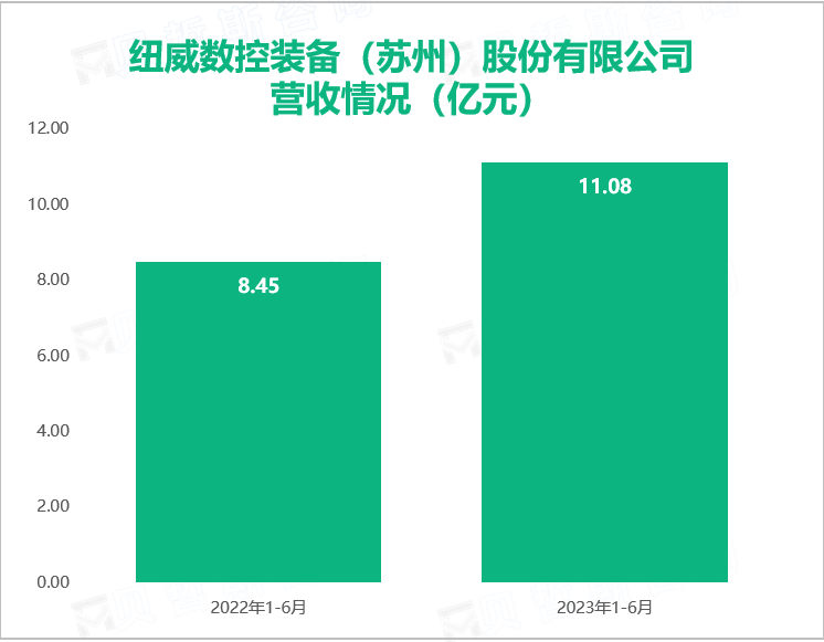 纽威数控装备（苏州）股份有限公司 营收情况（亿元）