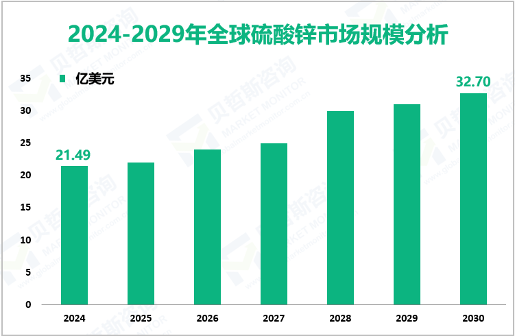 2024-2029年全球硫酸锌市场规模分析