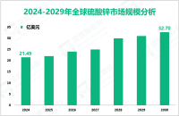 硫酸锌行业研究：预计到2030年全球市场规模将达到32.70亿美元