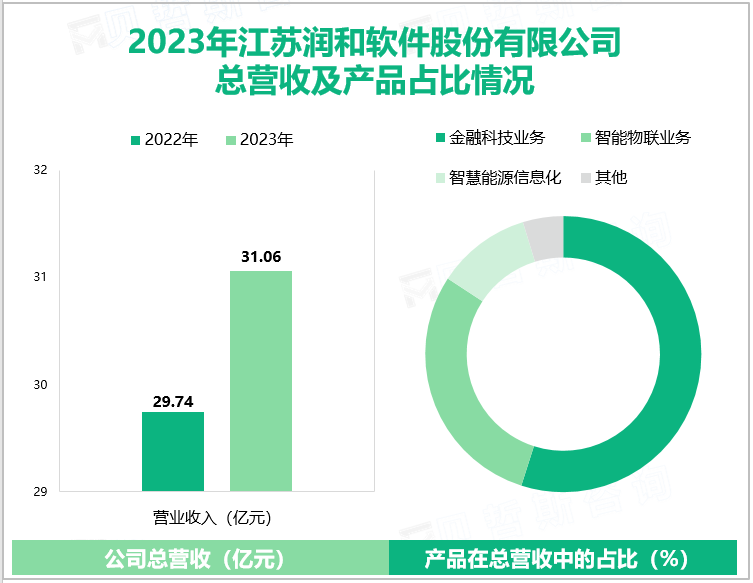 2023年江苏润和软件股份有限公司总营收及产品占比情况