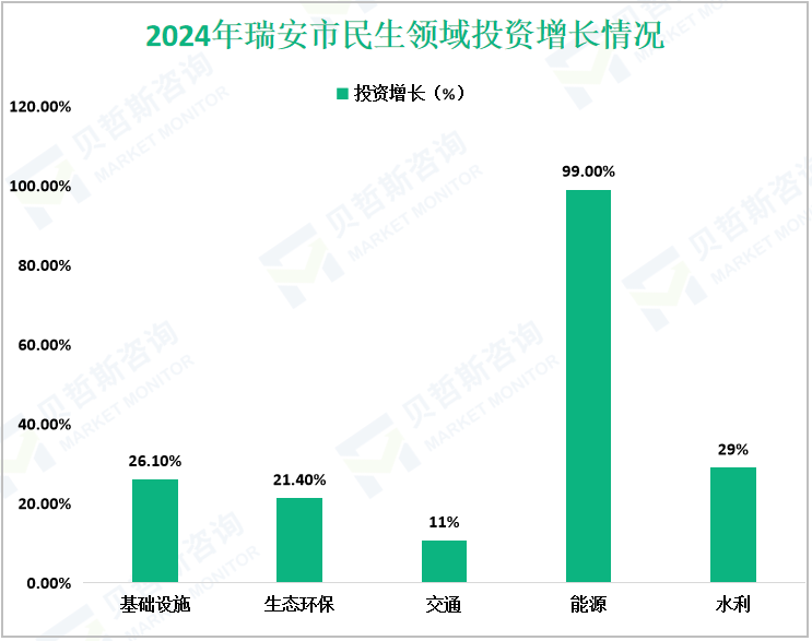 2024年瑞安市民生领域投资增长情况