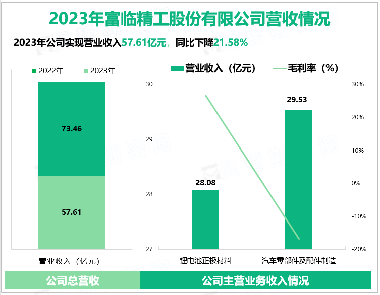 2023年富临精工股份有限公司营收情况