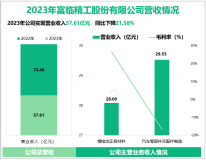 富临精工加快布局新能源汽车智能电控及增量零部件，其营收在2023年为57.61亿元