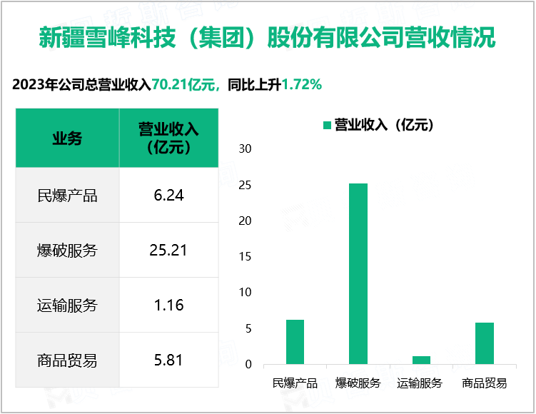 新疆雪峰科技（集团）股份有限公司营收情况