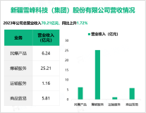 雪峰科技致力于建设国内一流新型能源化工企业集团，其营收在2023年达到70.21亿元

