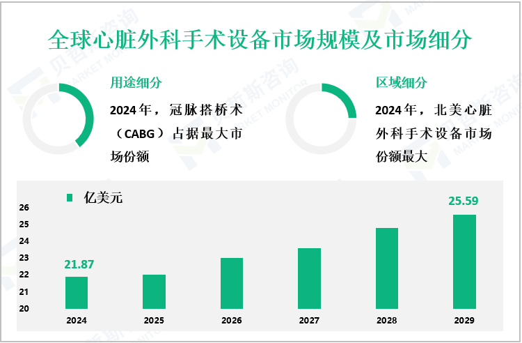 全球心脏外科手术设备市场规模及市场细分