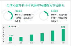 2024年全球心脏外科手术设备市场规模为21.87亿美元，北美需求最大