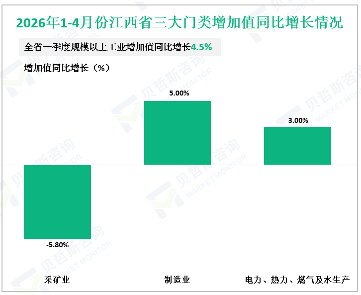 2026年1-4月份江西省三大门类增加值同比增长情况