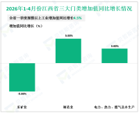 2026年1-4月份江西省规模以上工业增加值同比增长4.5%