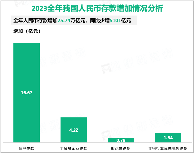 2023全年我国人民币存款增加情况分析