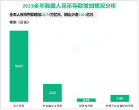 2023年12月末我国本外币存款余额289.91万亿元，同比增长9.6%