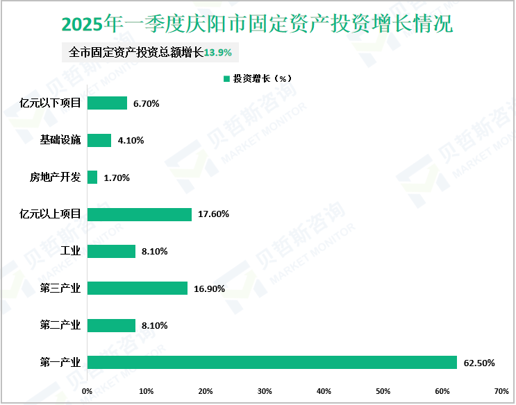 2025年一季度庆阳市固定资产投资增长情况
