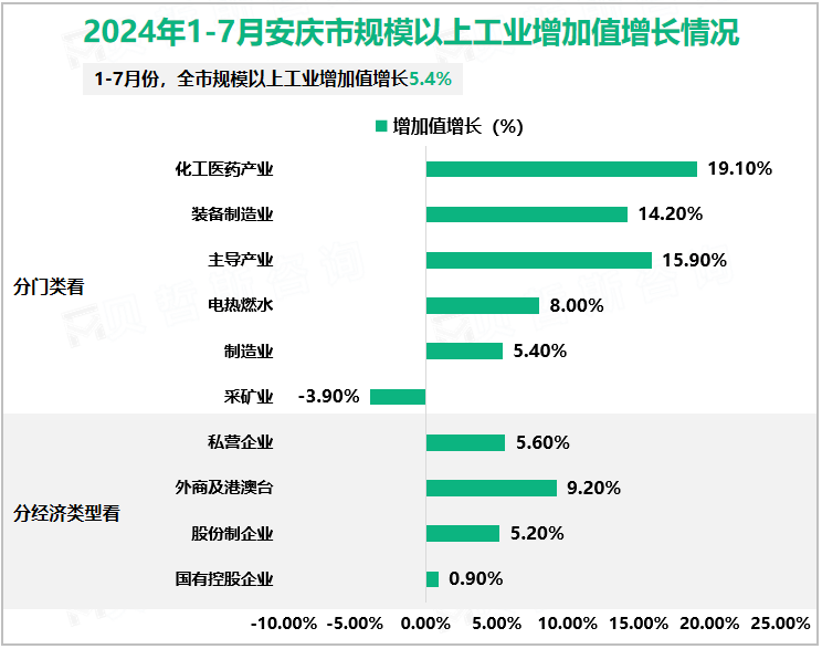 2024年1-7月安庆市规模以上工业增加值增长情况