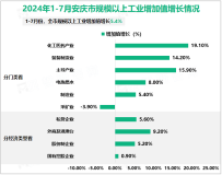 2024年1-7月安庆市规模以上工业增加值增长5.4%