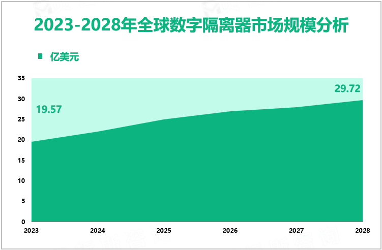 2023-2028年全球数字隔离器市场规模分析