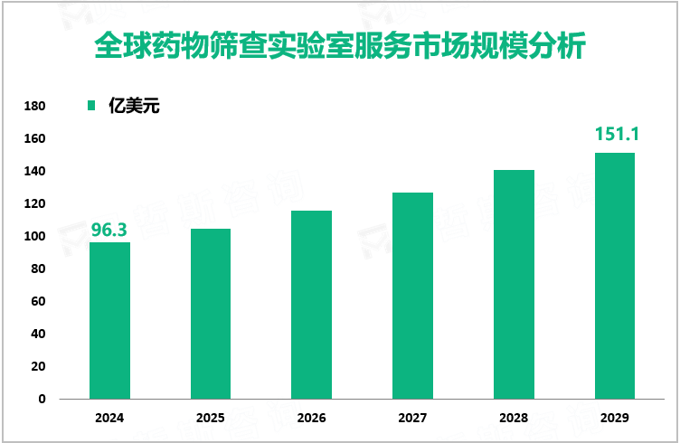 全球药物筛查实验室服务市场规模分析