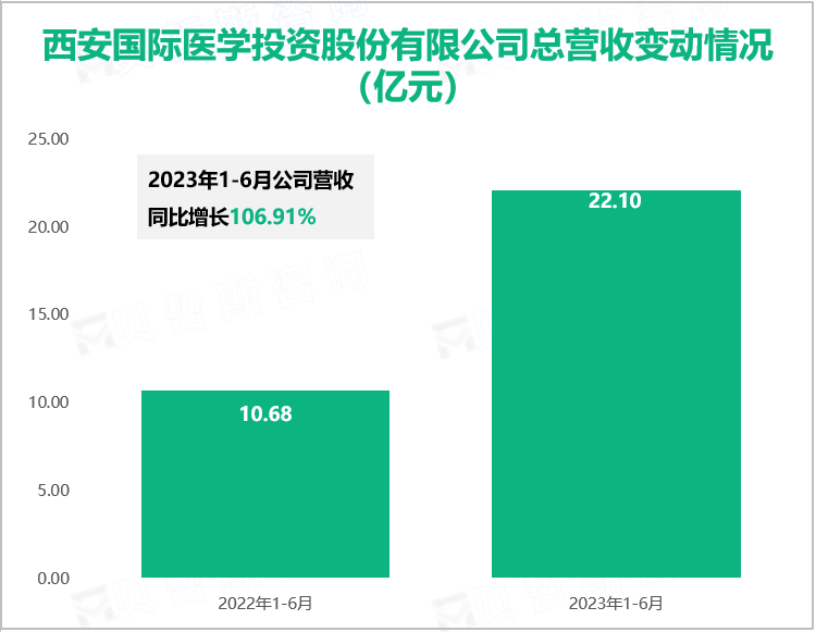 西安国际医学投资股份有限公司总营收变动情况（亿元）