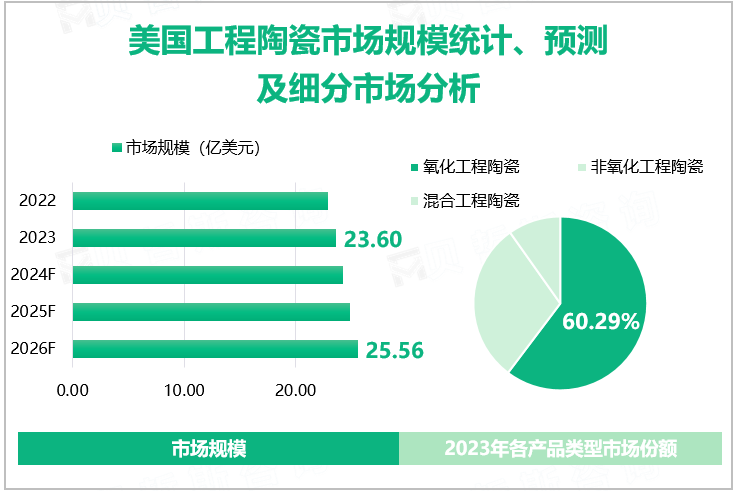 美国工程陶瓷市场规模统计、预测及细分市场分析