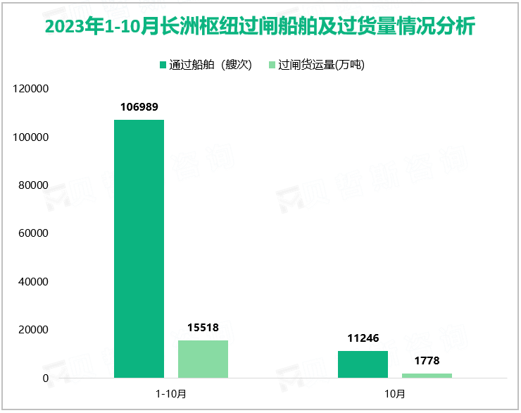 2023年1-10月长洲枢纽过闸船舶及过货量情况分析