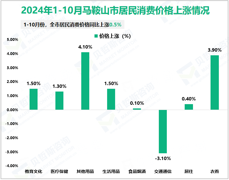 2024年1-10月马鞍山市居民消费价格上涨情况