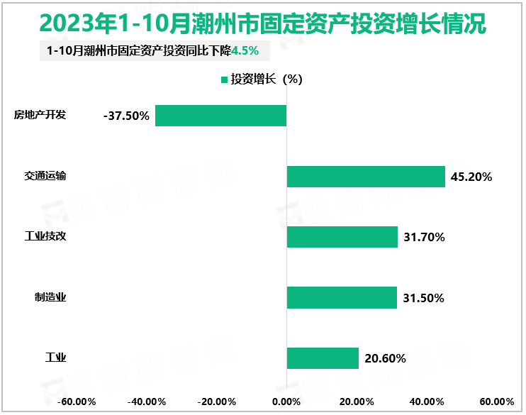 2023年1-10月潮州市固定资产投资增长情况