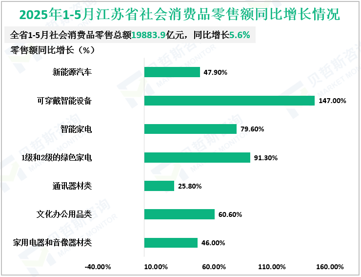 2025年1-5月江苏省社会消费品零售额同比增长情况