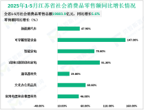 2025年1-5月江苏省社会消费品零售总额19883.9亿元，同比增长5.6%
