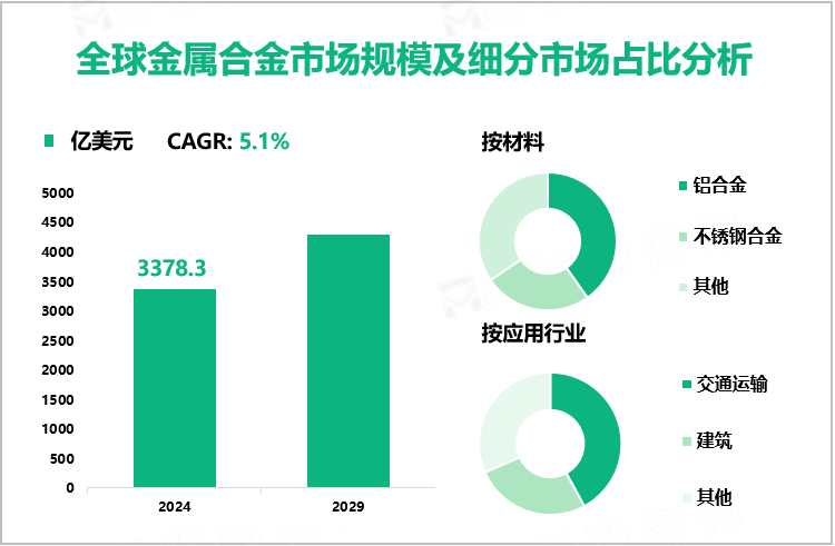 全球金属合金市场规模及细分市场占比分析