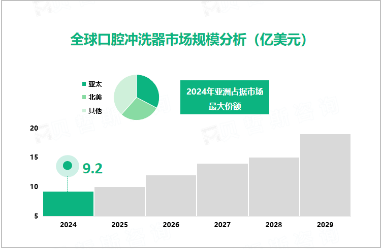 全球口腔冲洗器场规模分析（亿美元）