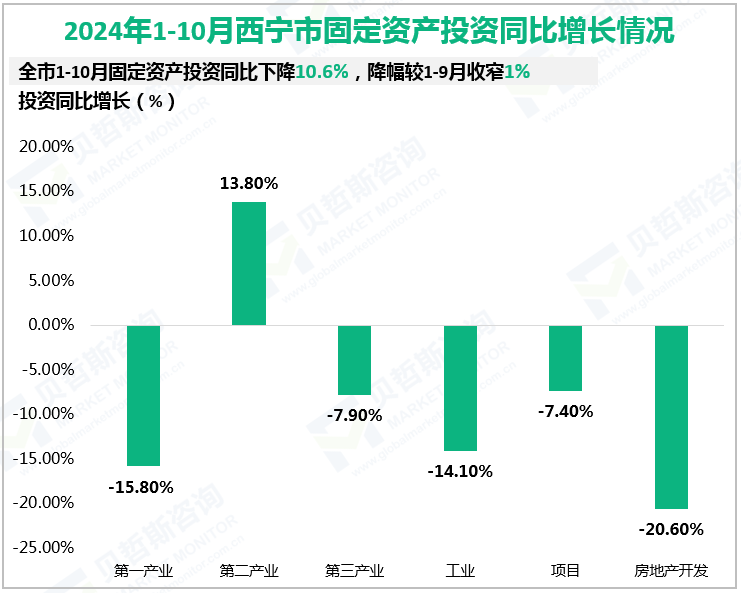 2024年1-10月西宁市固定资产投资同比增长情况