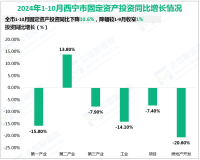 2024年1-10月西宁市固定资产投资同比下降10.6%，降幅较1-9月收窄1%