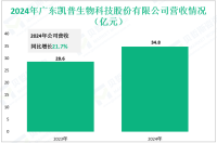 凯普生物深耕于分子诊断领域，其2024年营收为22.5亿元