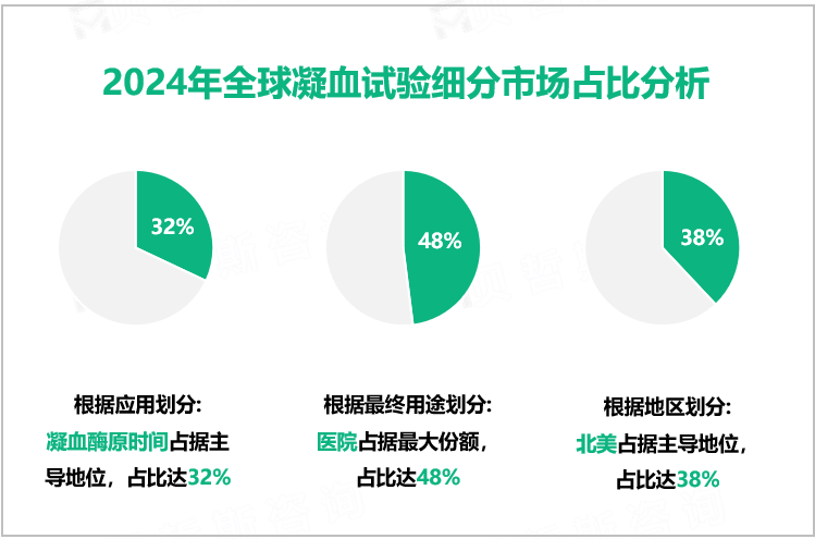 2024年全球凝血试验细分市场占比分析