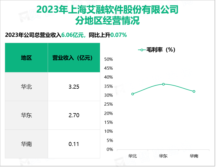 2023年上海艾融软件股份有限公司分地区经营情况