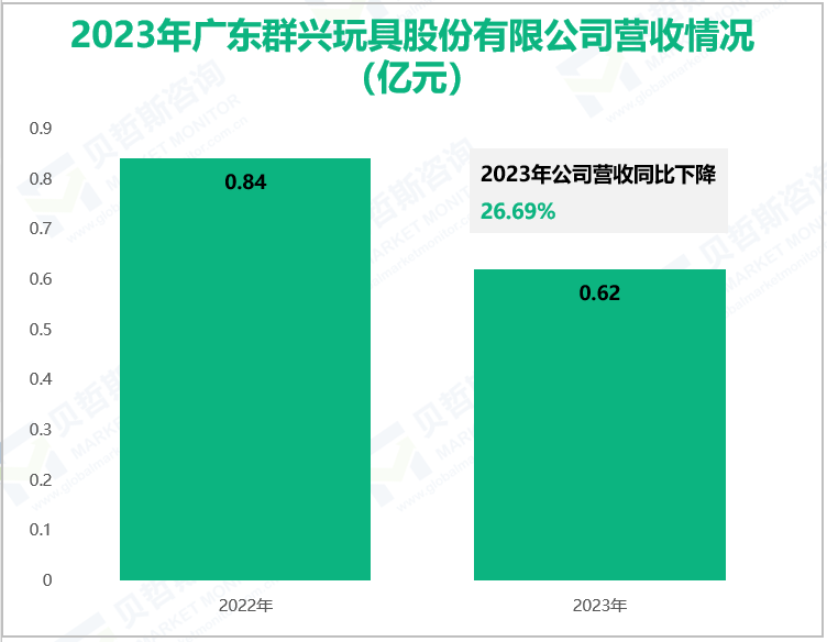 2023年广东群兴玩具股份有限公司营收情况(亿元)