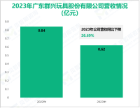 群兴玩具积极拓展酒类销售业务，其营收在2023年为0.62亿元