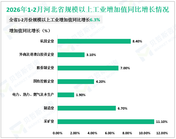 2026年1-2月河北省规模以上工业增加值同比增长情况