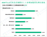 2026年1-2月份河北省规模以上工业增加值同比增长6.3%