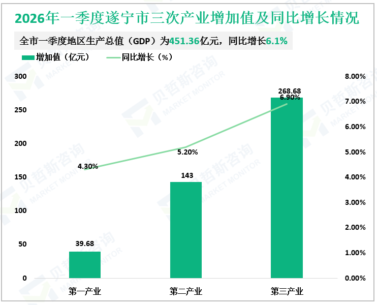 2026年一季度遂宁市三次产业增加值及同比增长情况