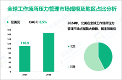 工作场所压力管理行业发展概况：2024年全球市场规模为110.9亿美元