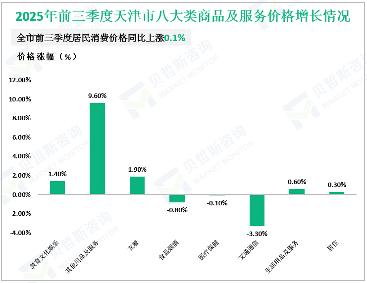 2025年前三季度天津市八大类商品及服务价格增长情况