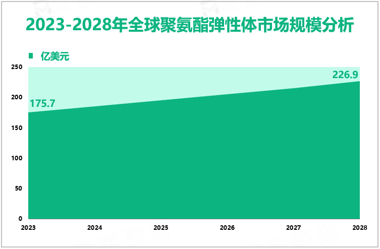 2023-2028年全球聚氨酯弹性体市场规模分析