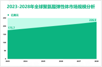 2023年全球聚氨酯弹性体市场规模为175.7亿美元，热固性需求最大