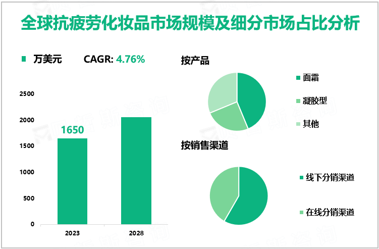 全球抗疲劳化妆品市场规模及细分市场占比分析