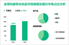 抗疲劳化妆品行业现状：2023年全球市场规模为1650万美元