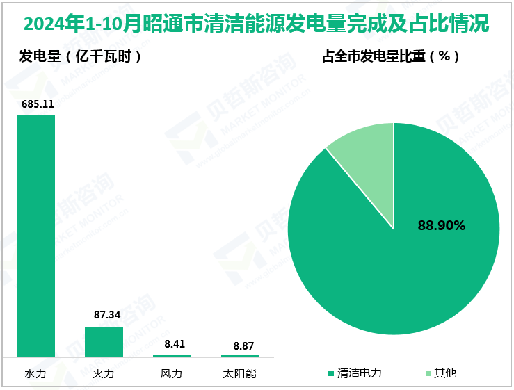 2024年1-10月昭通市清洁能源发电量完成及占比情况