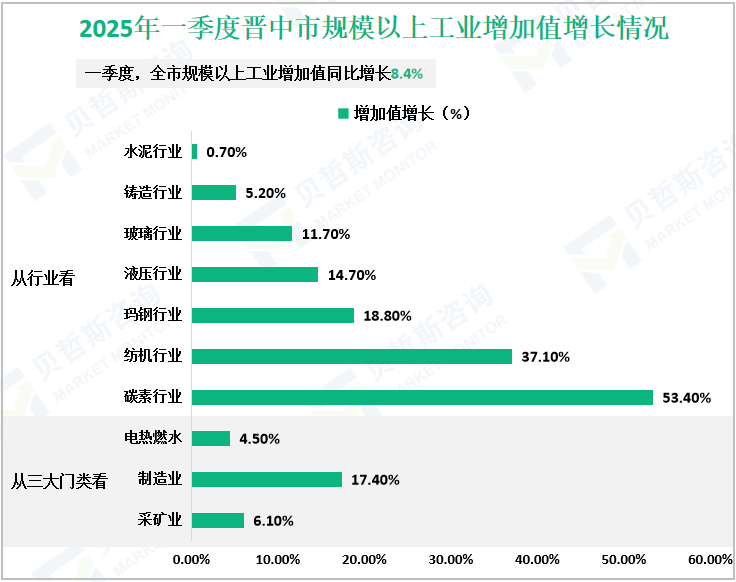 2025年一季度晋中市规模以上工业增加值增长情况