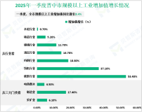 2025年一季度晋中市地区生产总值完成572亿元，同比增长5%