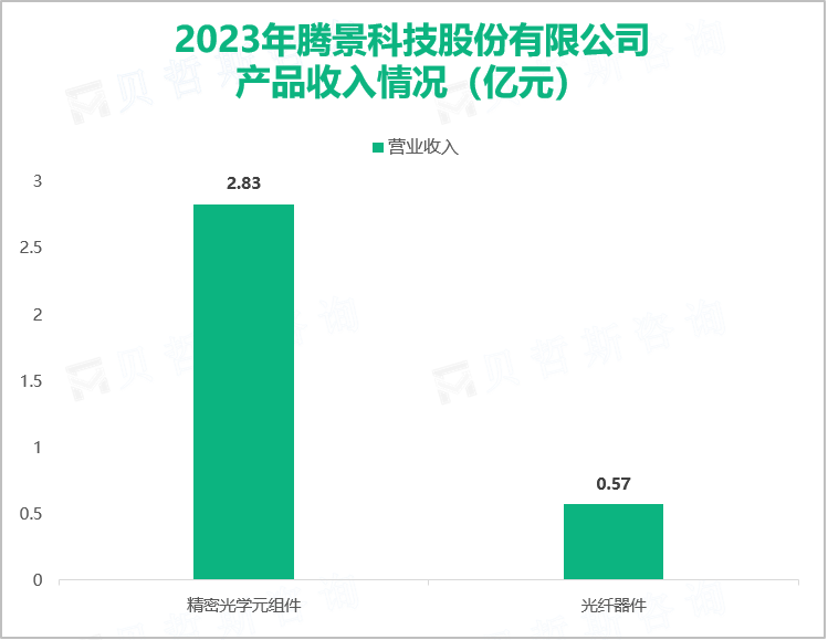 2023年腾景科技股份有限公司产品收入情况（亿元）